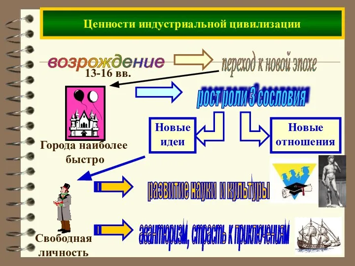 Ценности индустриальной цивилизации возрождение 13-16 вв.