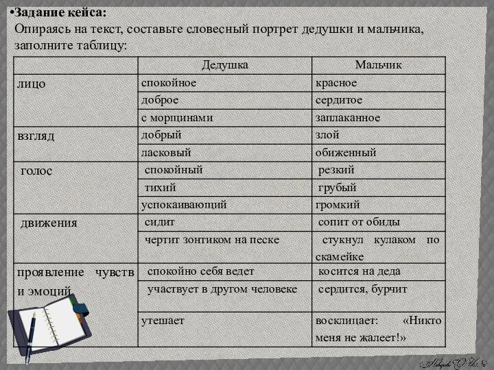 Задание кейса: Опираясь на текст, составьте словесный портрет дедушки и мальчика, заполните таблицу: