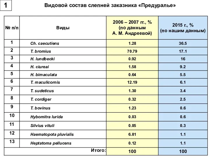 Видовой состав слепней заказника «Предуралье» 1