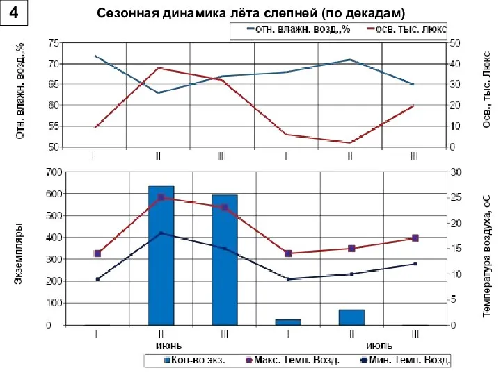 Сезонная динамика лёта слепней (по декадам) 4