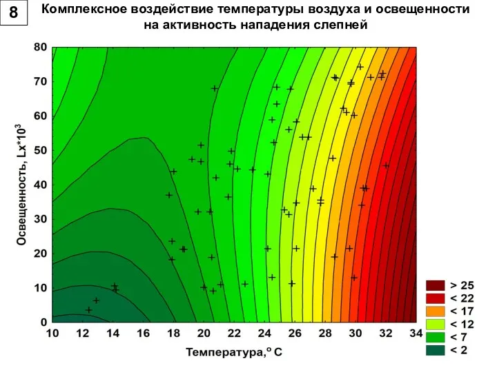 8 Комплексное воздействие температуры воздуха и освещенности на активность нападения слепней