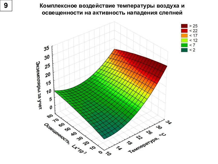 9 Комплексное воздействие температуры воздуха и освещенности на активность нападения слепней