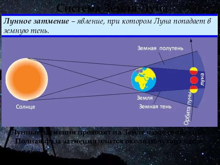 Система Земля-Луна Лунные затмения проходят на Земле чаще солнечных. Полная фаза затмения длится около полутора часов.