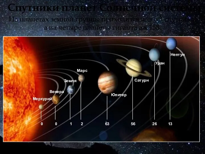 На планетах земной группы приходится всего 3 спутника, а на четыре планеты-гиганта