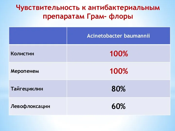 Чувствительность к антибактериальным препаратам Грам- флоры