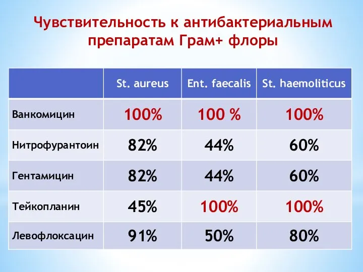 Чувствительность к антибактериальным препаратам Грам+ флоры