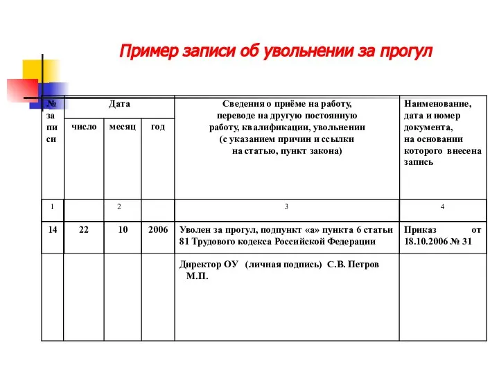 Пример записи об увольнении за прогул