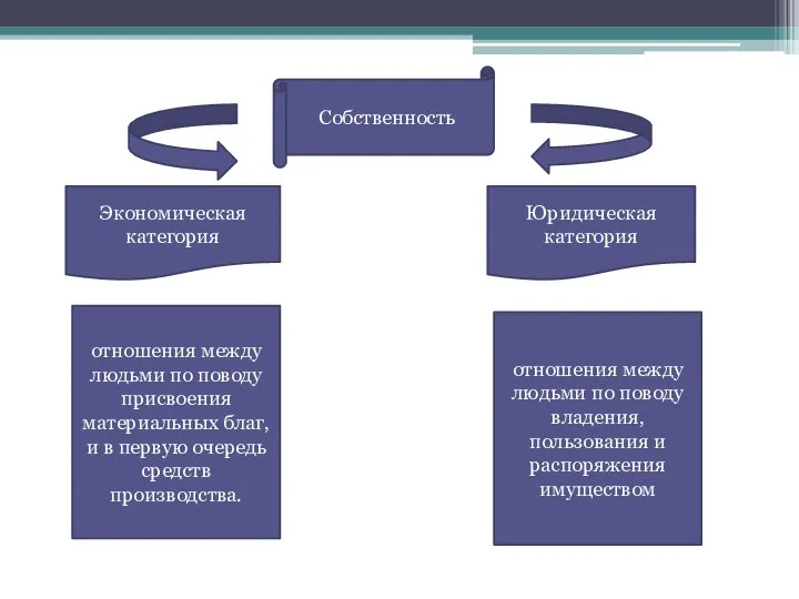 Собственность Экономическая категория Юридическая категория отношения между людьми по поводу присвоения материальных