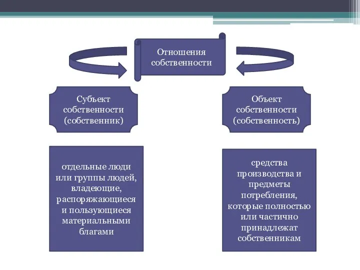 Отношения собственности Субъект собственности (собственник) Объект собственности (собственность) отдельные люди или группы