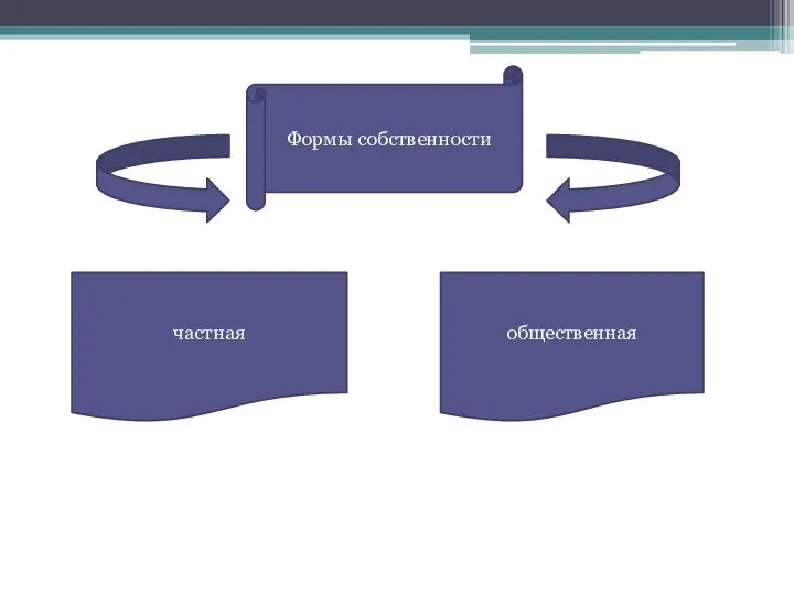 Формы собственности частная общественная