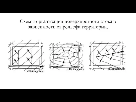 Схемы организации поверхностного стока в зависимости от рельефа территории.