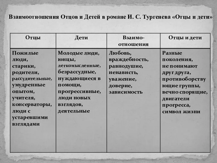 Взаимоотношения Отцов и Детей в романе И. С. Тургенева «Отцы и дети»