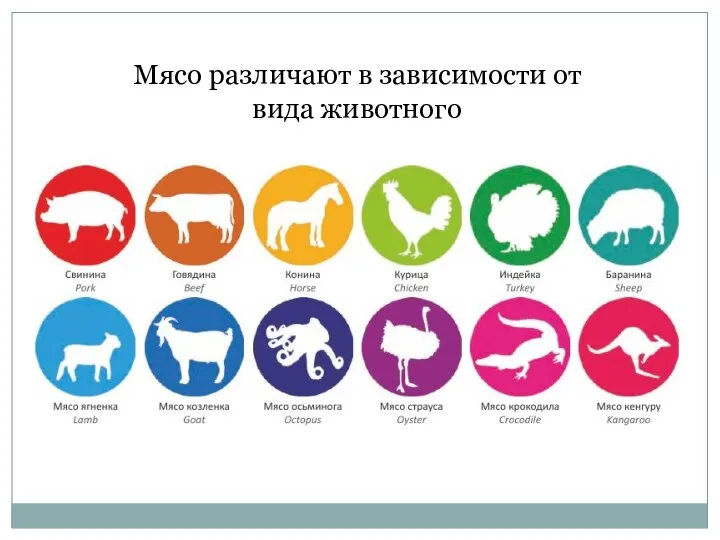 Мясо различают в зависимости от вида животного