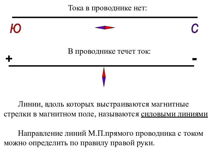 С Ю + - Линии, вдоль которых выстраиваются магнитные стрелки в магнитном