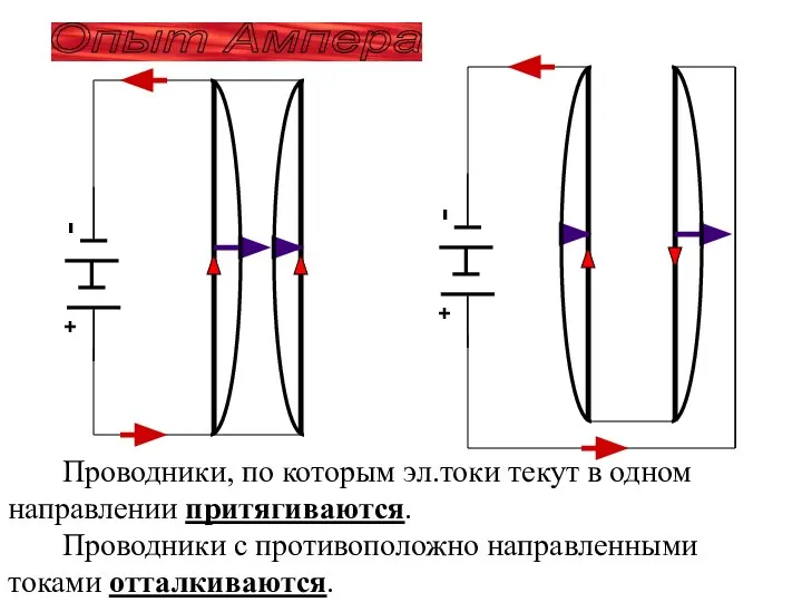 Опыт Ампера Проводники, по которым эл.токи текут в одном направлении притягиваются. Проводники