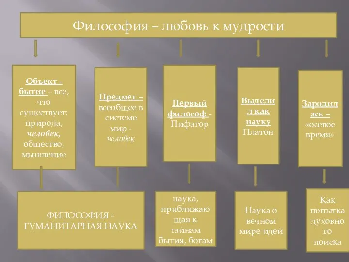 Философия – любовь к мудрости Объект - бытие – все, что существует: