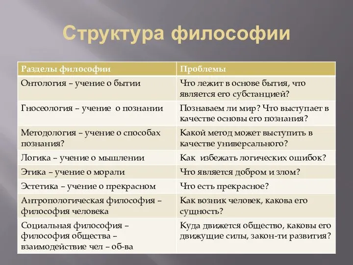 Структура философии