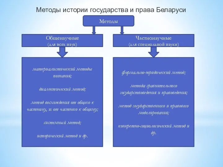 Методы истории государства и права Беларуси Общенаучные (для всех наук) Частнонаучные (для