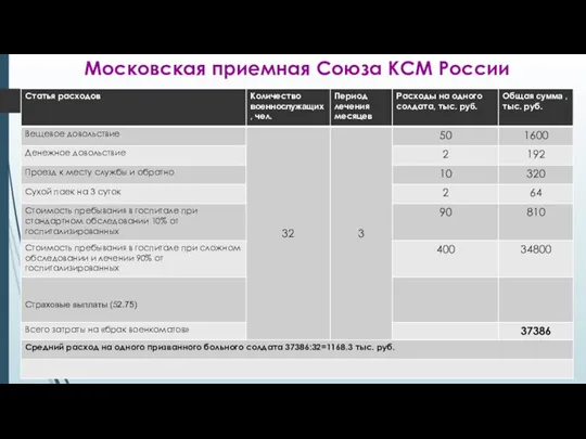 Московская приемная Союза КСМ России