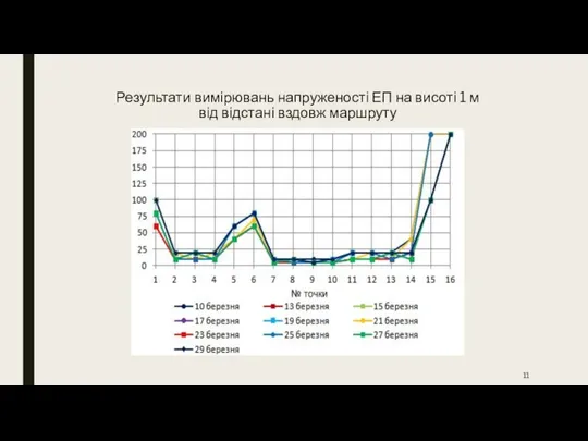 Результати вимірювань напруженості ЕП на висоті 1 м від відстані вздовж маршруту