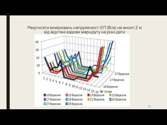 Результати вимірювань напруженості ЕП (В/м) на висоті 2 м від відстані вздовж маршруту на різні дати