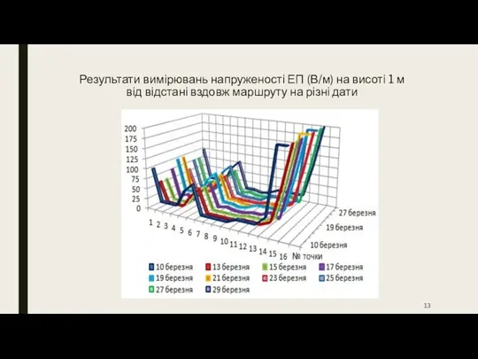 Результати вимірювань напруженості ЕП (В/м) на висоті 1 м від відстані вздовж маршруту на різні дати