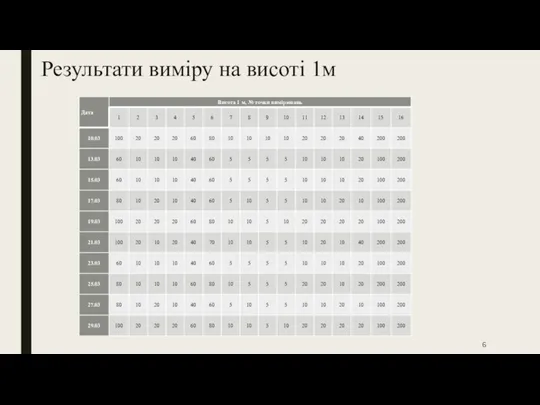 Результати виміру на висоті 1м