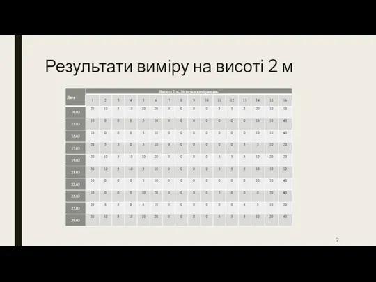 Результати виміру на висоті 2 м