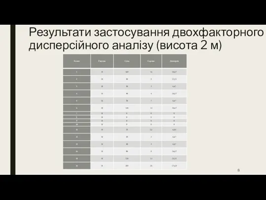 Результати застосування двохфакторного дисперсійного аналізу (висота 2 м)