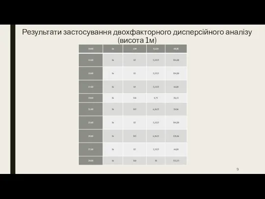 Результати застосування двохфакторного дисперсійного аналізу (висота 1м)