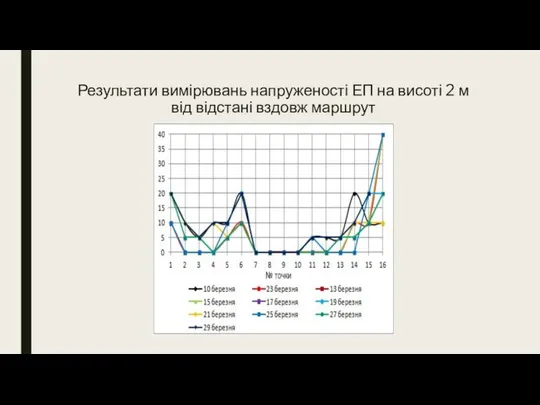 Результати вимірювань напруженості ЕП на висоті 2 м від відстані вздовж маршрут