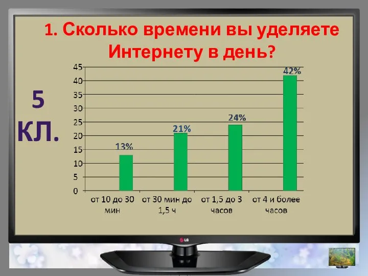 1. Сколько времени вы уделяете Интернету в день? 21% 5 КЛ.