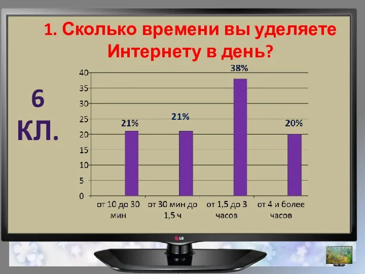 1. Сколько времени вы уделяете Интернету в день? 21% 6 КЛ.