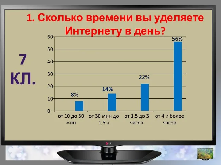 1. Сколько времени вы уделяете Интернету в день? 14% 7 КЛ.