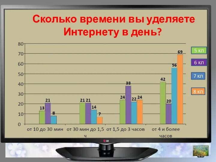 Сколько времени вы уделяете Интернету в день? 5 кл 6 кл 7 кл 8 кл