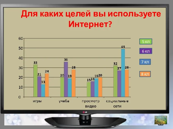 Для каких целей вы используете Интернет? 5 кл 6 кл 7 кл 8 кл