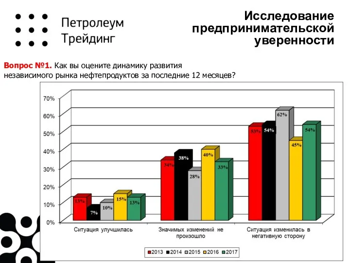 Исследование предпринимательской уверенности Вопрос №1. Как вы оцените динамику развития независимого рынка