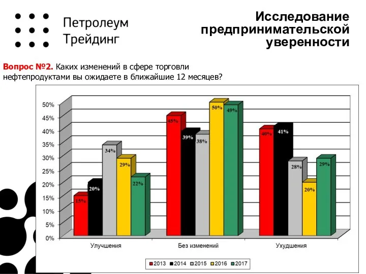 Исследование предпринимательской уверенности Вопрос №2. Каких изменений в сфере торговли нефтепродуктами вы