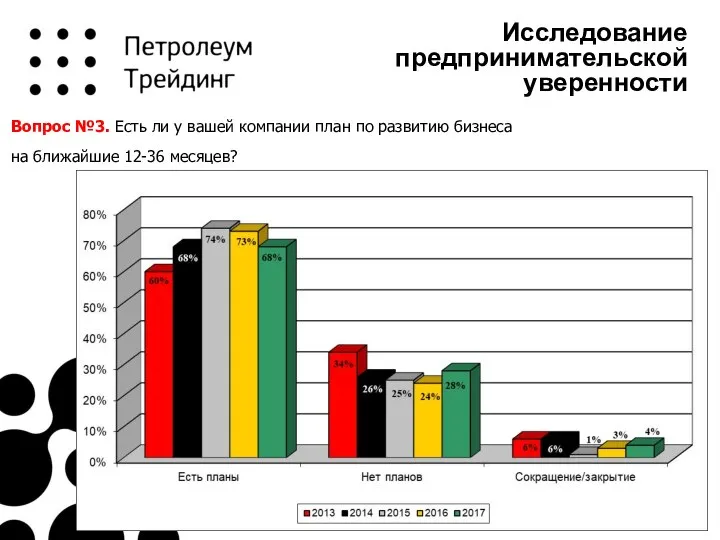 Исследование предпринимательской уверенности Вопрос №3. Есть ли у вашей компании план по