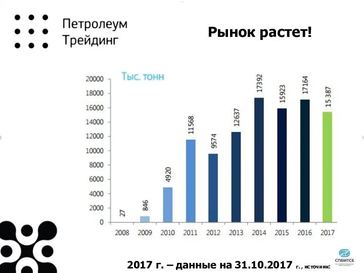 Рынок растет! 2017 г. – данные на 31.10.2017 г. , источник: