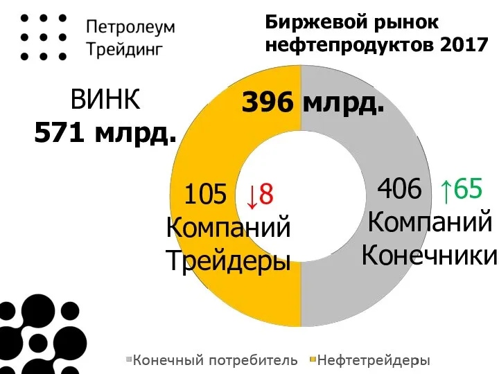 Биржевой рынок нефтепродуктов 2017 105 ↓8 Компаний Трейдеры 406 ↑65 Компаний Конечники