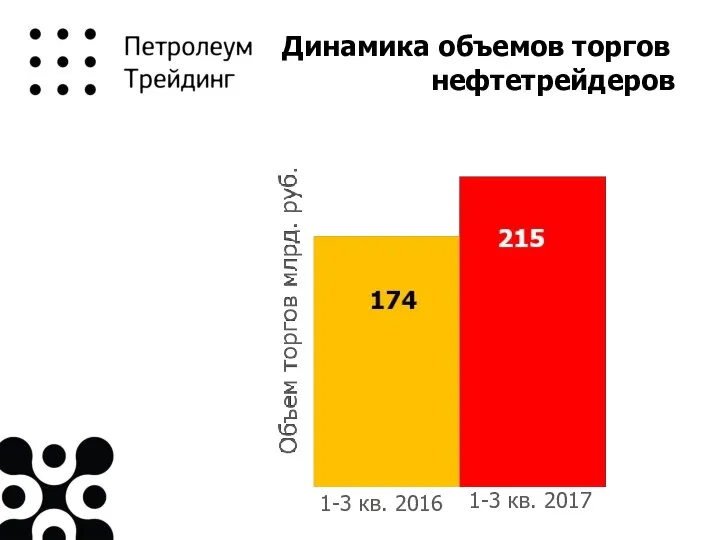 Динамика объемов торгов нефтетрейдеров 1-3 кв. 2016 1-3 кв. 2017