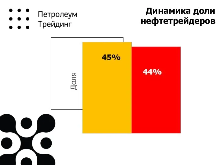 Динамика доли нефтетрейдеров