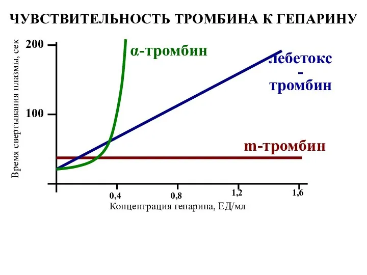 ЧУВСТВИТЕЛЬНОСТЬ ТРОМБИНА К ГЕПАРИНУ 200 100 Время свертывания плазмы, сек Концентрация гепарина,