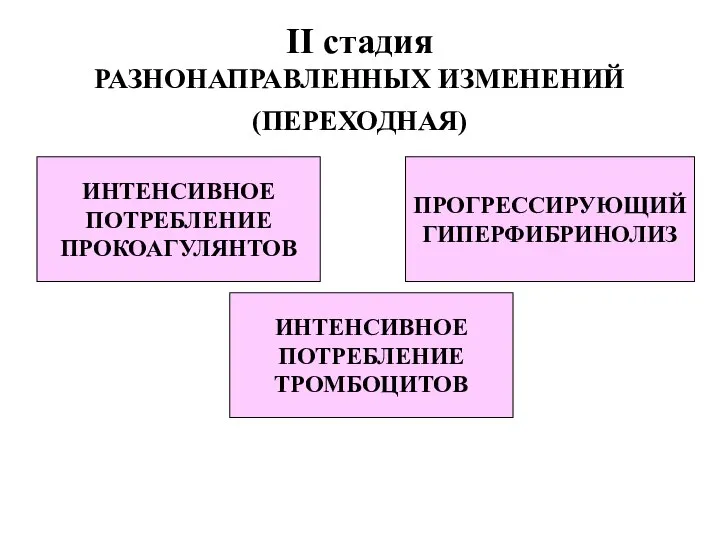 II стадия РАЗНОНАПРАВЛЕННЫХ ИЗМЕНЕНИЙ (ПЕРЕХОДНАЯ) ИНТЕНСИВНОЕ ПОТРЕБЛЕНИЕ ПРОКОАГУЛЯНТОВ ИНТЕНСИВНОЕ ПОТРЕБЛЕНИЕ ТРОМБОЦИТОВ ПРОГРЕССИРУЮЩИЙ ГИПЕРФИБРИНОЛИЗ