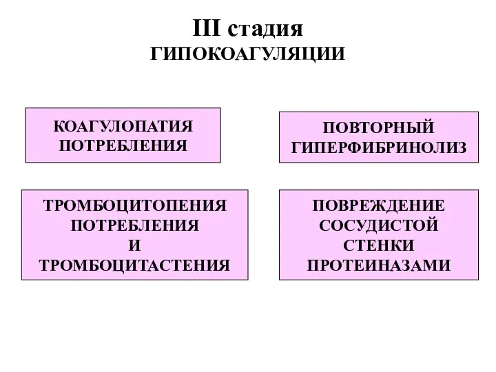 III стадия ГИПОКОАГУЛЯЦИИ КОАГУЛОПАТИЯ ПОТРЕБЛЕНИЯ ТРОМБОЦИТОПЕНИЯ ПОТРЕБЛЕНИЯ И ТРОМБОЦИТАСТЕНИЯ ПОВТОРНЫЙ ГИПЕРФИБРИНОЛИЗ ПОВРЕЖДЕНИЕ СОСУДИСТОЙ СТЕНКИ ПРОТЕИНАЗАМИ