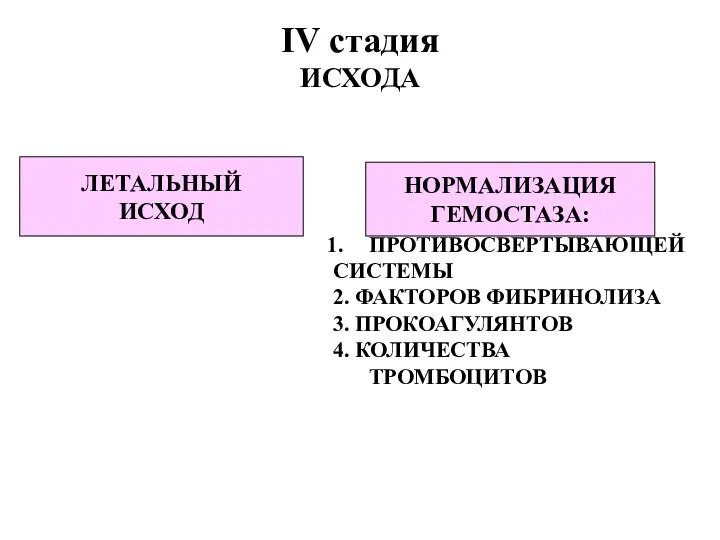 IV стадия ИСХОДА ЛЕТАЛЬНЫЙ ИСХОД НОРМАЛИЗАЦИЯ ГЕМОСТАЗА: ПРОТИВОСВЕРТЫВАЮЩЕЙ СИСТЕМЫ 2. ФАКТОРОВ ФИБРИНОЛИЗА