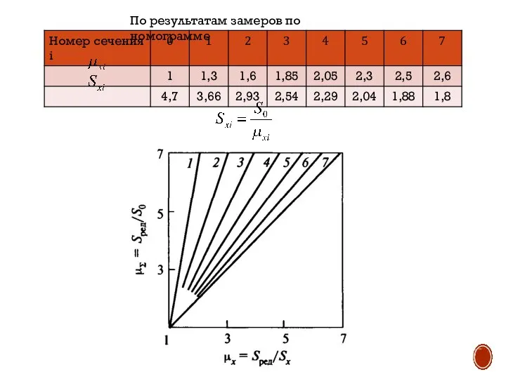 По результатам замеров по номограмме