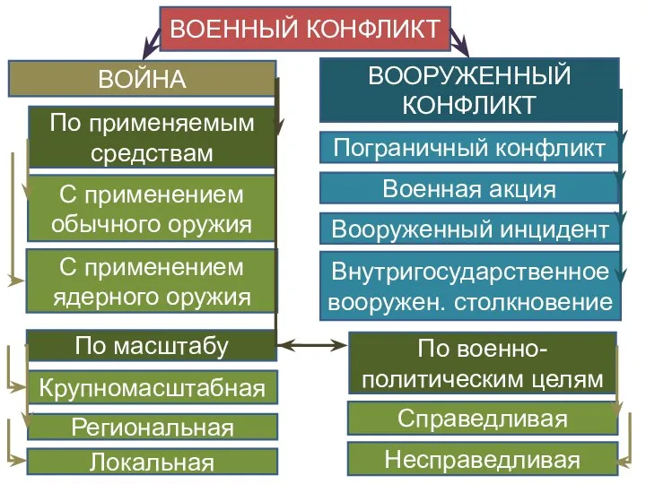 ВОЙНА ВООРУЖЕННЫЙ КОНФЛИКТ Пограничный конфликт Крупномасштабная Региональная Локальная Военная акция Вооруженный инцидент