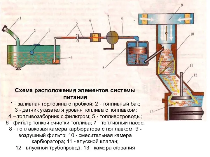 Схема расположения элементов системы питания 1 - заливная горловина с пробкой; 2